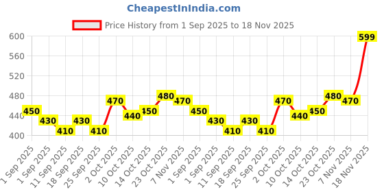 ajio.com outzidr global Women Straight Track Pants with Flap Pockets outzidr global Price History Graph from 1 Sep 2025 to 18 Nov 2025
