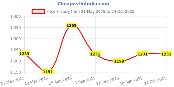 ajio.com outzidr global Women Straight Track Pants with Insert Pockets outzidr global Price History Graph from 21 May 2025 to 23 Oct 2025