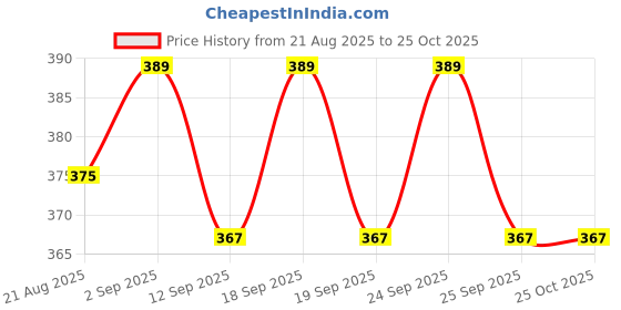 ajio.com outzidr global Women Straight Track Pants with Insert Pockets outzidr global Price History Graph from 21 Aug 2025 to 25 Oct 2025