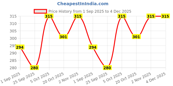 ajio.com outzidr global Women Straight Track Pants with Insert Pockets outzidr global Price History Graph from 1 Sep 2025 to 4 Dec 2025