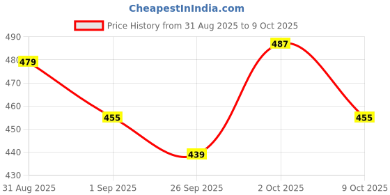 ajio.com outzidr global Women Straight Track Pants with Insert Pockets outzidr global Price History Graph from 31 Aug 2025 to 9 Oct 2025
