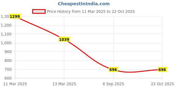 ajio.com outzidr global Women Straight Washed Jeans outzidr global Price History Graph from 11 Mar 2025 to 21 Oct 2025