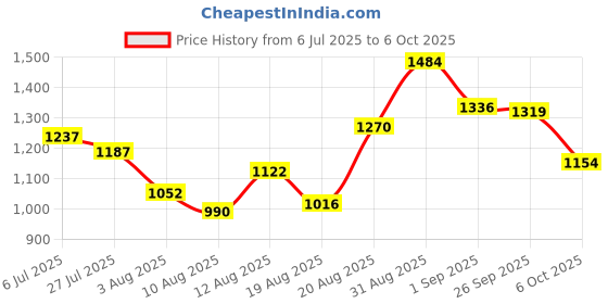 ajio.com outzidr global Women Strappy Jumpsuit with Patch Pockets outzidr global Price History Graph from 6 Jul 2025 to 6 Oct 2025
