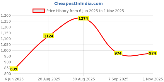 ajio.com outzidr global Women Striped Bodycon Dress outzidr global Price History Graph from 6 Jun 2025 to 31 Oct 2025