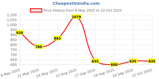 ajio.com outzidr global Women Striped Straight Track Pants outzidr global Price History Graph from 8 May 2025 to 22 Oct 2025