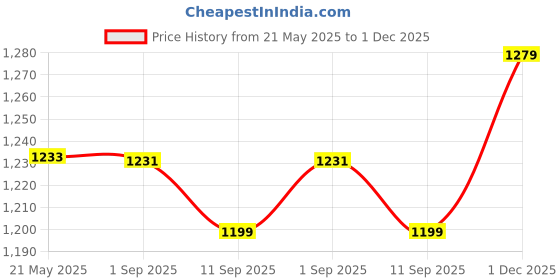 ajio.com outzidr global Women Striped Track Pants with Elasticated Drawstring Waist outzidr global Price History Graph from 21 May 2025 to 1 Dec 2025