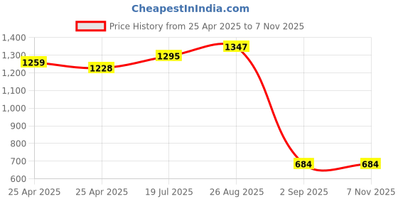ajio.com outzidr global Women Striped V-Neck Fit & Flare Dress outzidr global Price History Graph from 25 Apr 2025 to 4 Nov 2025