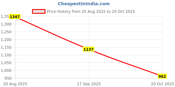 ajio.com outzidr global Women Sweetheart-Neck A-Line Dress  outzidr global Price History Graph from 20 Aug 2025 to 20 Oct 2025