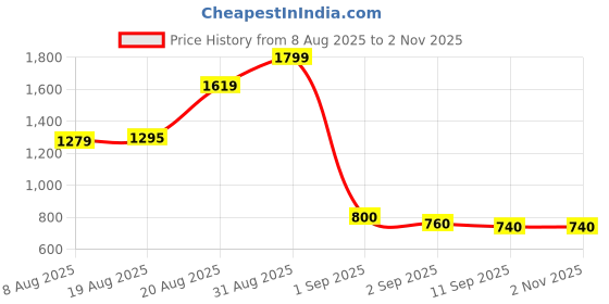 ajio.com outzidr global Women Sweetheart-Neck A-Line Dress outzidr global Price History Graph from 8 Aug 2025 to 1 Nov 2025