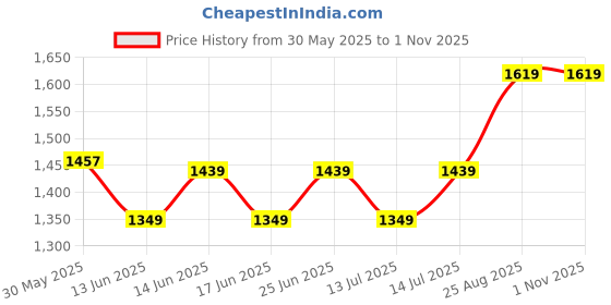 ajio.com outzidr global Women Top & Skirt Co-Ord Set outzidr global Price History Graph from 30 May 2025 to 30 Oct 2025