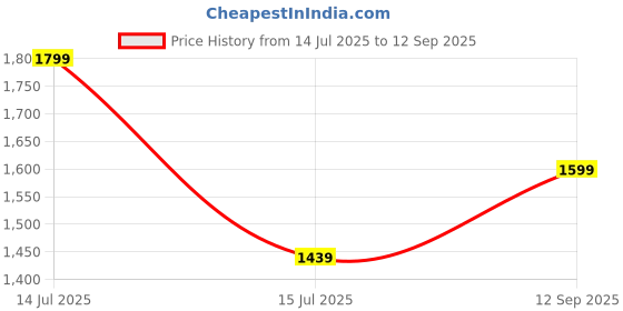 ajio.com outzidr global Women Turtleneck Bodycon Dress outzidr global Price History Graph from 14 Jul 2025 to 12 Sep 2025
