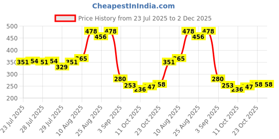 ajio.com outzidr global Women Typographic Print Regular Fit Crew-Neck T-Shirt outzidr global Price History Graph from 23 Jul 2025 to 1 Dec 2025
