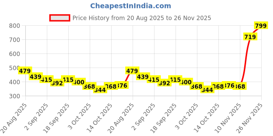 ajio.com outzidr global Women Typographic Print Straight Track Pants outzidr global Price History Graph from 20 Aug 2025 to 26 Nov 2025
