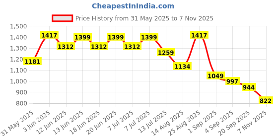 ajio.com outzidr global Women Waist Band Jumpsuit with Insert Pocket outzidr global Price History Graph from 31 May 2025 to 7 Nov 2025