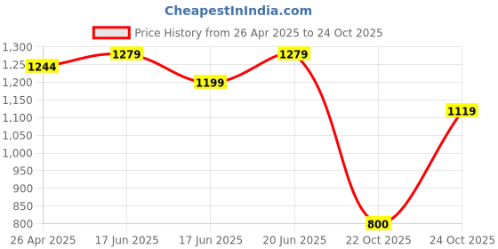 ajio.com outzidr global Women Washed A-Line Denim Skirt outzidr global Price History Graph from 26 Apr 2025 to 22 Oct 2025