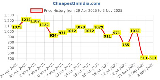 ajio.com outzidr global Women Washed A-Line Skirt with Button Closure outzidr global Price History Graph from 29 Apr 2025 to 2 Nov 2025