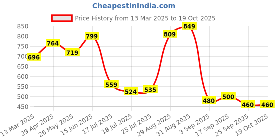 ajio.com outzidr global Women Washed Denim Shorts with Insert Pockets outzidr global Price History Graph from 13 Mar 2025 to 19 Oct 2025