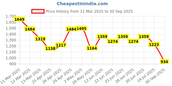 ajio.com outzidr global Women Washed Flared Jeans outzidr global Price History Graph from 11 Mar 2025 to 30 Sep 2025