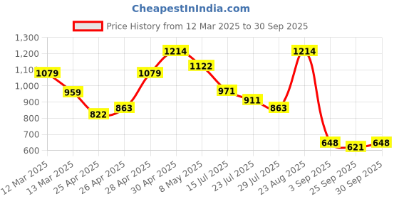 ajio.com outzidr global Women Washed Jeans with Insert Pockets outzidr global Price History Graph from 12 Mar 2025 to 30 Sep 2025