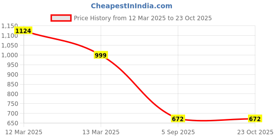 ajio.com outzidr global Women Washed Jeans with Insert Pockets outzidr global Price History Graph from 12 Mar 2025 to 23 Oct 2025