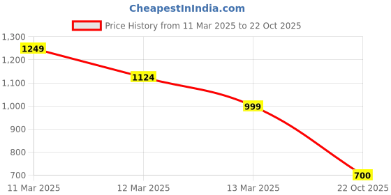 ajio.com outzidr global Women Washed Straight Jeans outzidr global Price History Graph from 11 Mar 2025 to 22 Oct 2025