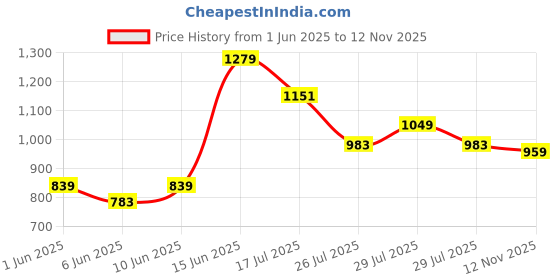 ajio.com outzidr global Women Wide-Leg Track Pants with Insert Pockets outzidr global Price History Graph from 1 Jun 2025 to 12 Nov 2025