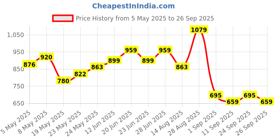 ajio.com outzidr global Women Wide Track Pants with Insert Pockets outzidr global Price History Graph from 5 May 2025 to 26 Sep 2025