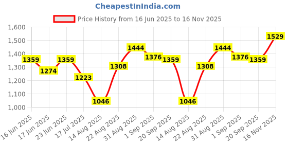 ajio.com outzidr global Women Wrap Jumpsuit with Insert Pocket outzidr global Price History Graph from 16 Jun 2025 to 16 Nov 2025