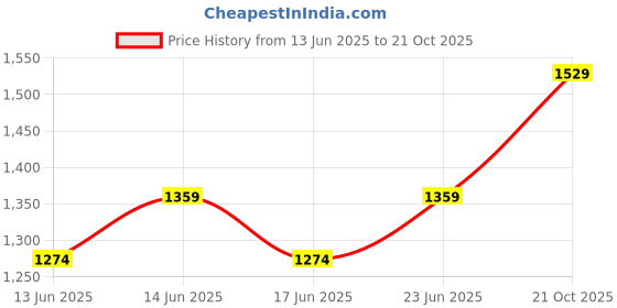 ajio.com outzidr global Women Wrap Jumpsuit with Insert Pocket outzidr global Price History Graph from 13 Jun 2025 to 21 Oct 2025