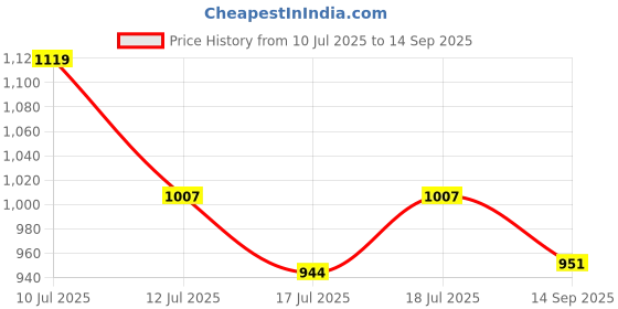 ajio.com outzidr global Women Wrap Skirt outzidr global Price History Graph from 10 Jul 2025 to 14 Sep 2025