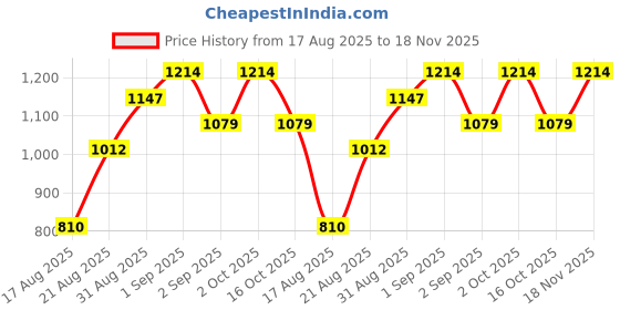 ajio.com outzidr global Women Wrap Skorts with Elasticated Waist outzidr global Price History Graph from 17 Aug 2025 to 18 Nov 2025