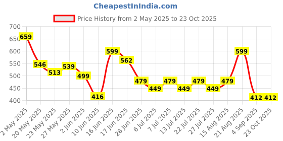 ajio.com outzidr Men Straight Track Pants with Insert Pockets outzidr Price History Graph from 2 May 2025 to 23 Oct 2025