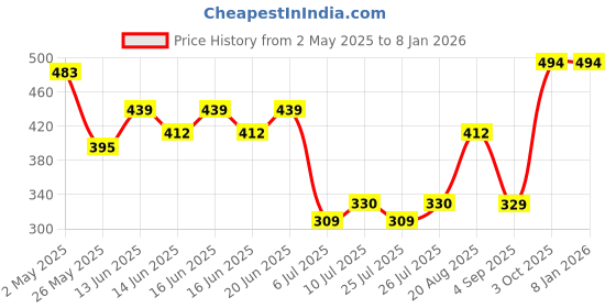 ajio.com outzidr  Women Crew-Neck Bodysuit outzidr Price History Graph from 2 May 2025 to 6 Jan 2026
