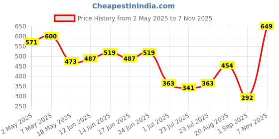 ajio.com outzidr Women Crew-Neck Bodysuit outzidr Price History Graph from 2 May 2025 to 7 Nov 2025