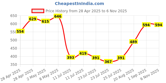 ajio.com outzidr  Women Elasticated Drawstring Waist Straight Track Pants outzidr Price History Graph from 28 Apr 2025 to 6 Nov 2025