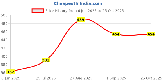 ajio.com outzidr Women Flared Track Pants with Insert Pockets outzidr Price History Graph from 6 Jun 2025 to 22 Oct 2025