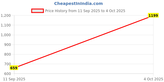 ajio.com outzidr Women Top & Pants Co-Ord Set outzidr Price History Graph from 11 Sep 2025 to 4 Oct 2025