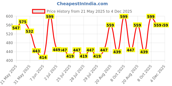 ajio.com outzidr Women Wide Track Pants with Insert Pockets outzidr Price History Graph from 21 May 2025 to 4 Dec 2025