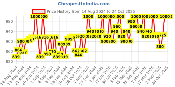 ajio.com ovais abaya collection Solid Gown Dress ovais abaya collection Price History Graph from 14 Aug 2024 to 22 Oct 2025