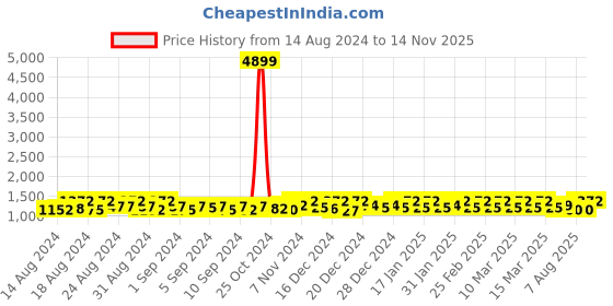 ajio.com ovais abaya collection Women 2-Piece Burqa A-Line Dress with Lace Detail ovais abaya collection Price History Graph from 14 Aug 2024 to 14 Nov 2025