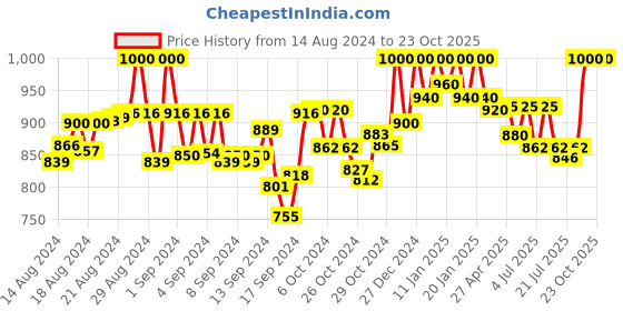 ajio.com ovais abaya collection Women Abaya with Tie-Up Belt ovais abaya collection Price History Graph from 14 Aug 2024 to 23 Oct 2025