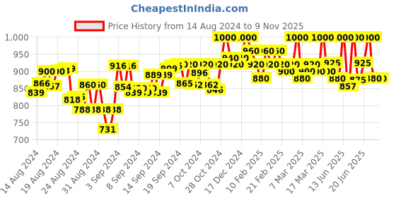 ajio.com ovais abaya collection Women Gown Burqa with Scarf ovais abaya collection Price History Graph from 14 Aug 2024 to 7 Nov 2025