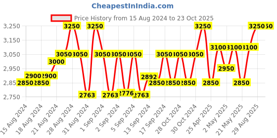 ajio.com ovais abaya collection Women Leaf Print A-Line Abaya Dress with Shrug ovais abaya collection Price History Graph from 15 Aug 2024 to 23 Oct 2025