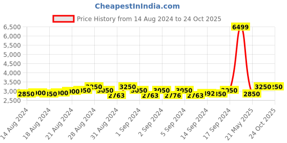 ajio.com ovais abaya collection Women Leaf Print A-Line Abaya Dress with Shrug ovais abaya collection Price History Graph from 14 Aug 2024 to 24 Oct 2025