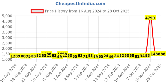 ajio.com ovais abaya collection Women Pleated Abaya Dress with Scarf ovais abaya collection Price History Graph from 16 Aug 2024 to 23 Oct 2025