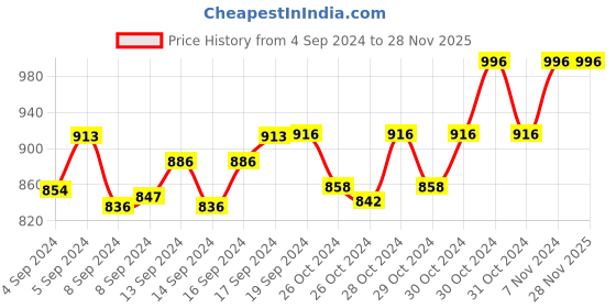 ajio.com haute sauce Oval Full-Rim Sunglasses haute sauce Price History Graph from 4 Sep 2024 to 28 Nov 2025