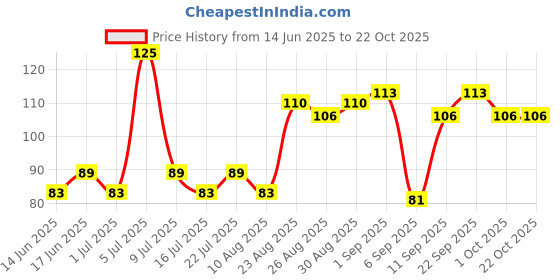 ajio.com vega professional Oval Shaped Pumice Stone White - PD-16 vega professional Price History Graph from 14 Jun 2025 to 22 Oct 2025