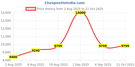 ajio.com wonderchef Oven Toaster Grill with Auto-Shut Off  wonderchef Price History Graph from 2 Aug 2025 to 19 Oct 2025