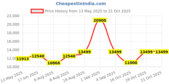 ajio.com wonderchef Oven Toaster Griller with Auto-Shut Off  wonderchef Price History Graph from 13 May 2025 to 19 Oct 2025