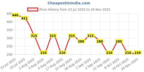 ajio.com wotnot by azorte Over-Dyed Relaxed Fit Cotton Shirt with Patch Pocket wotnot by azorte Price History Graph from 23 Jul 2025 to 29 Nov 2025